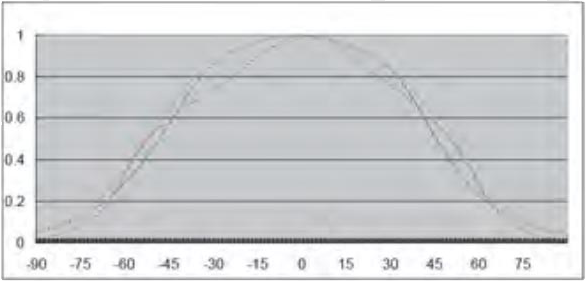 Indoor LED Screens Displays SMD RGB Attenuation